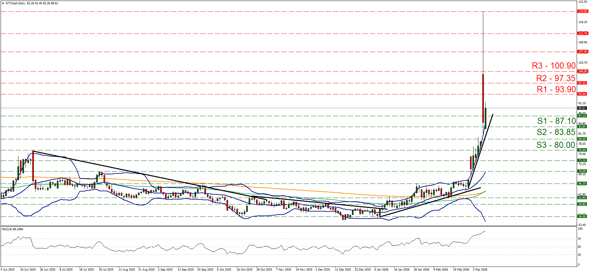 WTI